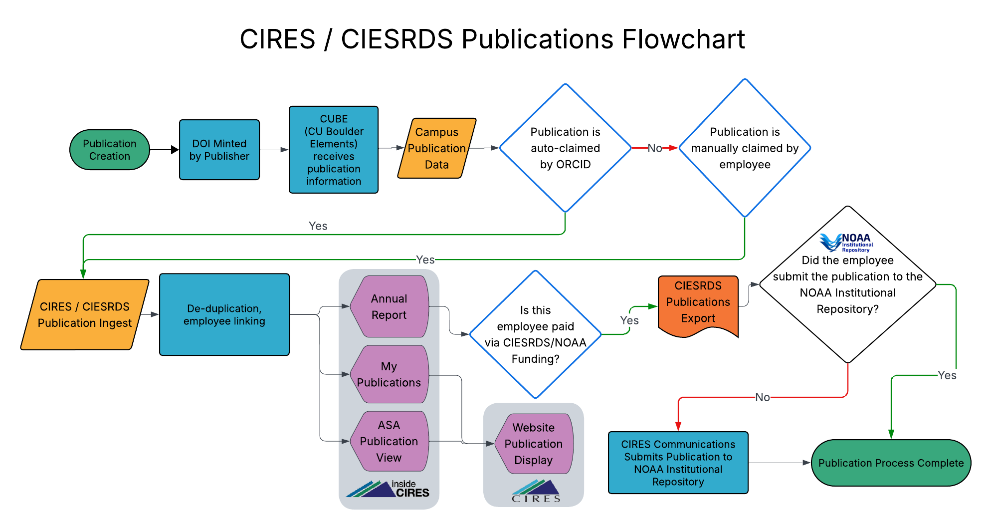 Flowchart illustrating the workflow for managing and submitting publication data to the NOAA Institutional Repository, involving CIRES, CUBE, ASA, and NOAA.  Publication Creation  A publication is created and a DOI is minted by the publisher.  CU Boulder Elements (CUBE)  CUBE receives publication information and integrates it into campus publication data.  Claiming Publications  Publications are either auto-claimed via ORCID or manually claimed by the employee.  CIRES/CIRESDS Publication Ingest  Publications are ingested into CIRES systems, where de-duplication and employee linking occur.  Decision Point: Is the employee paid via CIRES/NOAA funding?  If yes, the publication continues through the CIRES workflow.  Outputs and Displays  Publications are included in the Annual Report.  They appear in the ASA Publication View.  They are displayed on the CIRES website.  CIRES/CIRESDS Publication Export  Publications are exported for submission.  Decision Point: Did the employee submit the publication to the NOAA Institutional Repository?  If not, CIRES Communications submits the publication on their behalf.  Final Step  Publication process is complete.