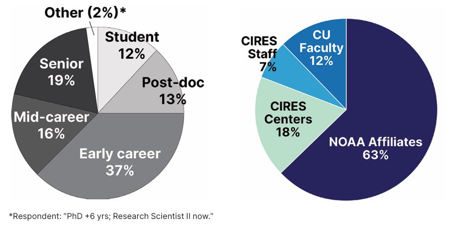 Two pie charts showing survey results from the Spring 2025 Science Summit. The left chart illustrates career stages of respondents: Early career (37%), Senior (19%), Mid-career (16%), Post-doc (13%), Student (12%), and Other (2%). The right chart shows affiliations: NOAA Affiliates (63%), CIRES Centers (18%), CU Faculty (12%), and CIRES Staff (7%). A note below reads: "*Respondent: 'PhD +6 yrs; Research Scientist II now.